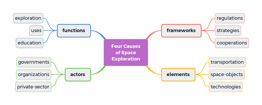 TheFourCausesofSpaceExploration